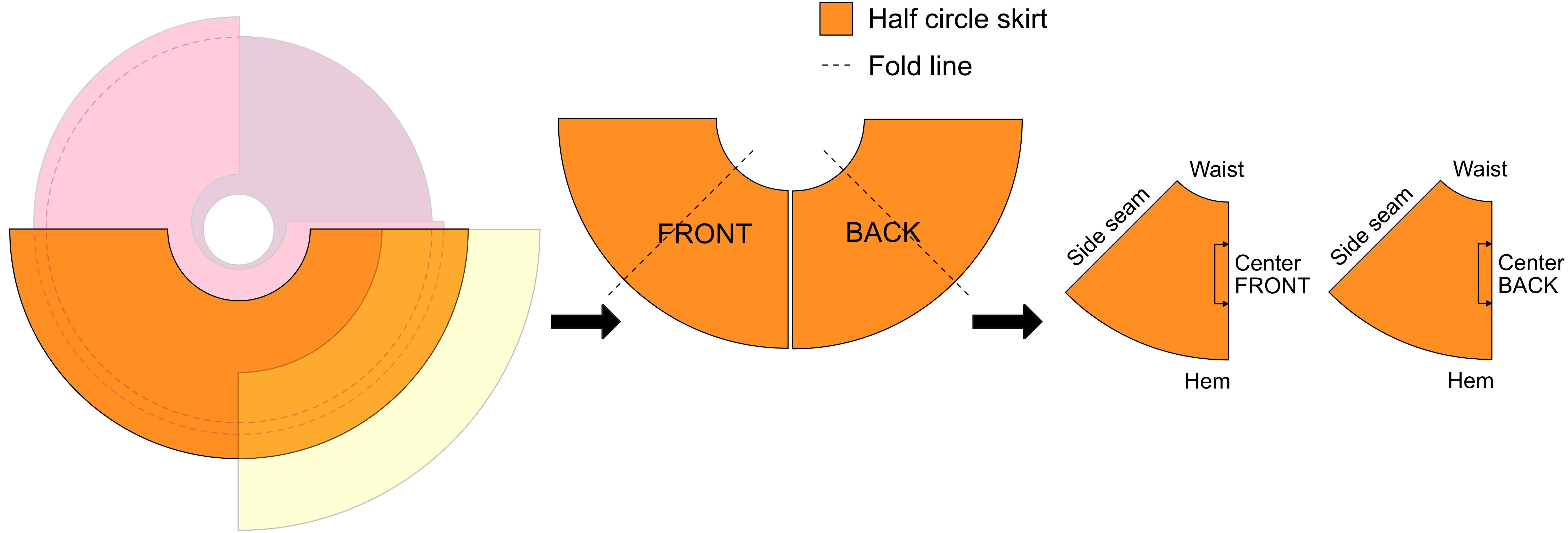 Step by step instructions how to make a half circle skirt pattern.
