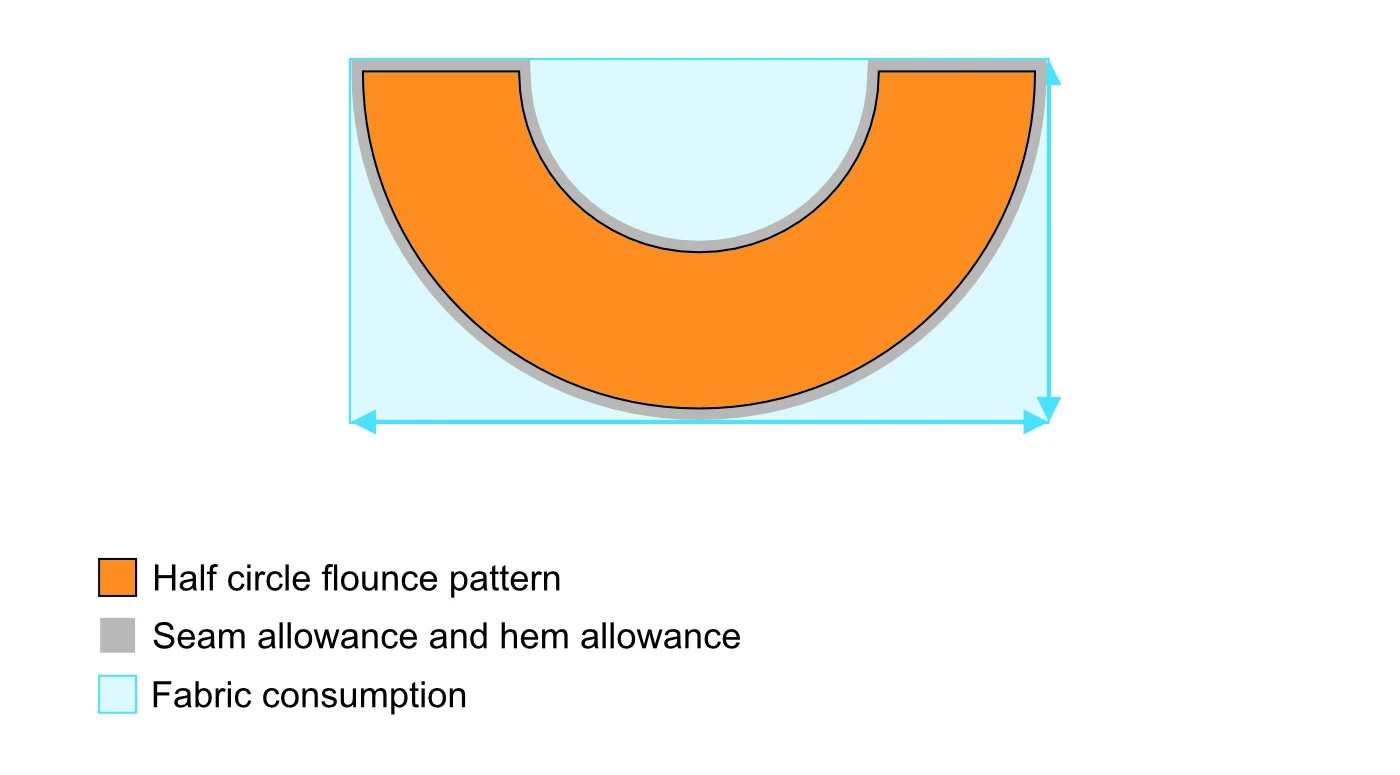 Approximate consumption of fabric for a quarter circle flounce pattern.