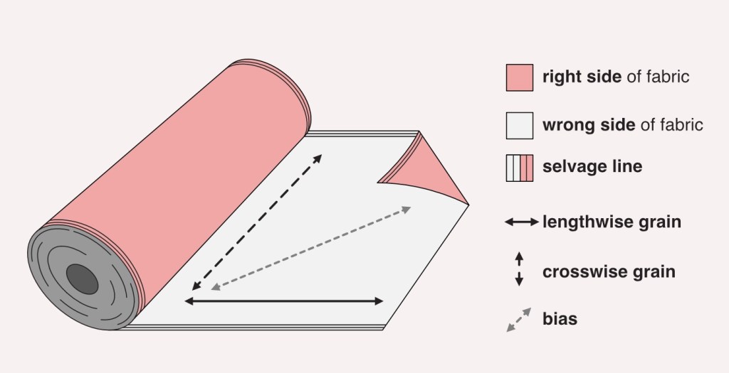 Illustration of a fabric roll showing lengthwise grain, crosswise grain, bias, selvage, and right and wrong sides of the fabric.