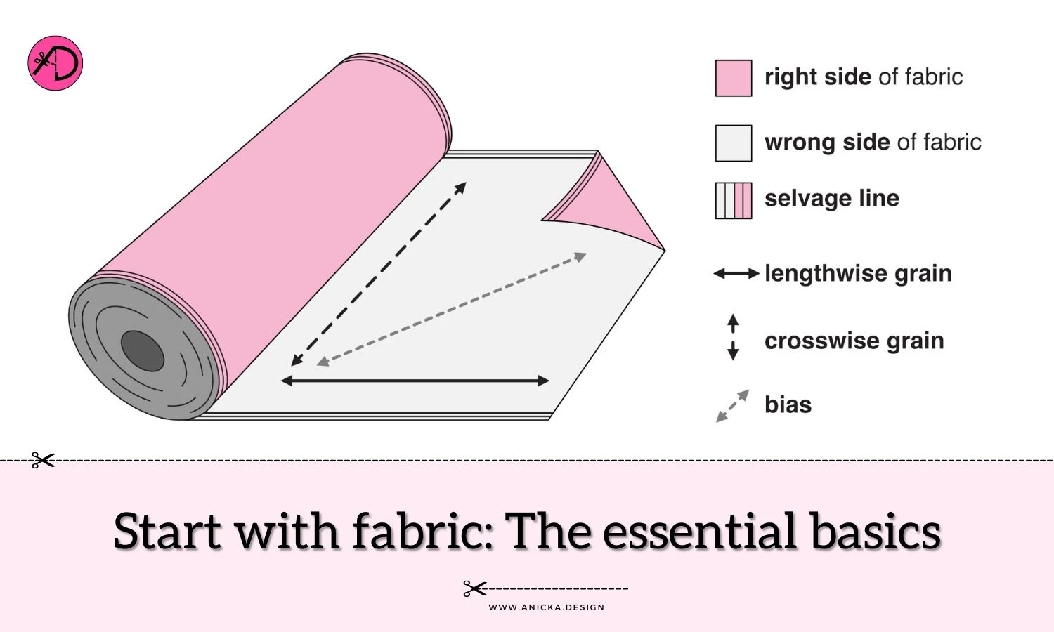 Roll of fabric with a folded corner and labels explaining the basics: grain, selvage, bias.